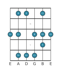 Guitar scale for G sharp Vietnamese one in position 1