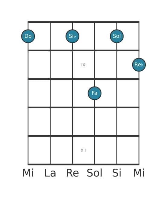 Voz de guitarra #0 del acorde Do Undécima con novena bemol