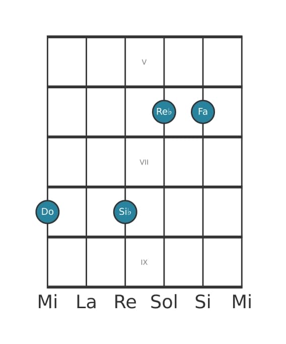 Voz de guitarra #1 del acorde Do Undécima con novena bemol