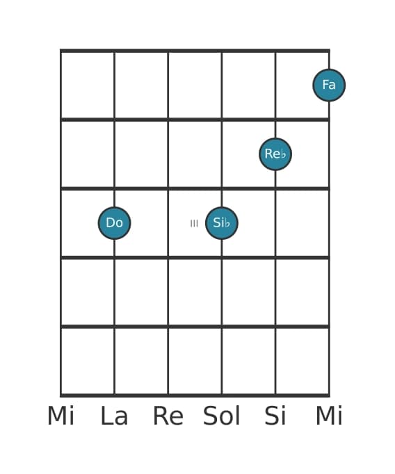 Voz de guitarra #2 del acorde Do Undécima con novena bemol