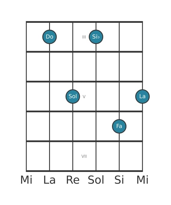 Voz de guitarra #0 del acorde Do Decimotercera con cuarta suspendida