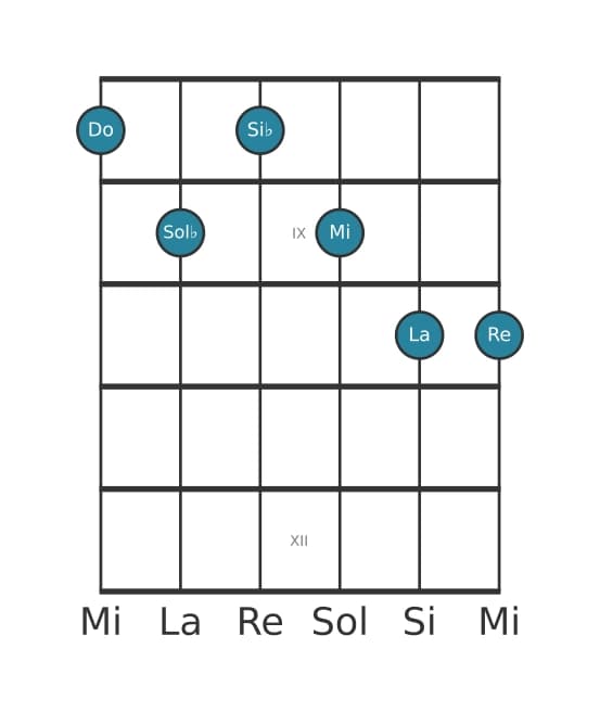 Voz de guitarra #0 del acorde Do Decimotercera con quinta bemol