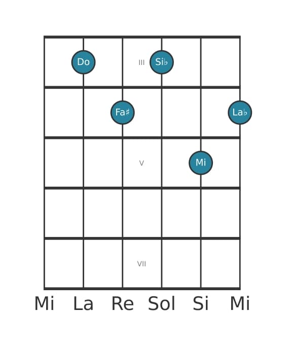 Voz de guitarra #0 del acorde Do Séptima con undécima aumentada y decimotercera bemol