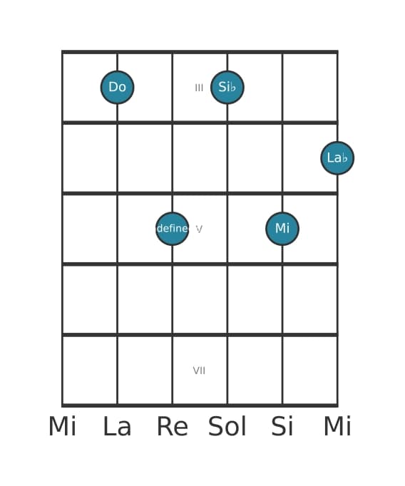 Voz de guitarra #0 del acorde Do Séptima de dominante con decimotercera bemol