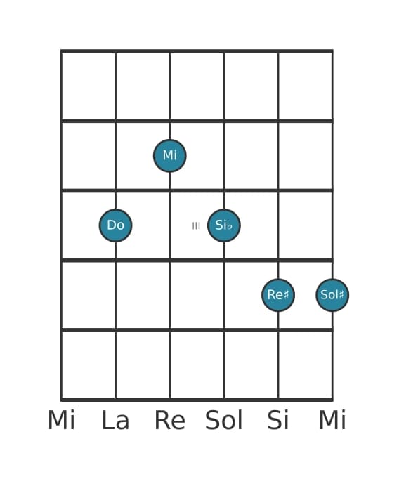 Voz de guitarra #2 del acorde Do Séptima con quinta y novena aumentadas