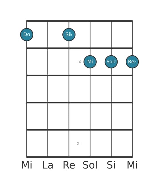 Voz de guitarra #0 del acorde Do Séptima con quinta aumentada y novena bemol