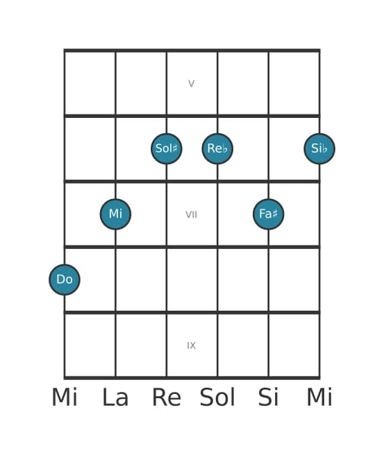 Voz de guitarra #1 del acorde Do Séptima con quinta aumentada y novena bemol y undécima aumentada