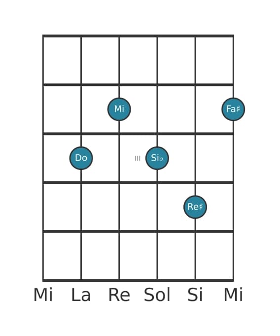 Voz de guitarra #1 del acorde Do Séptima con novena y undécima aumentadas