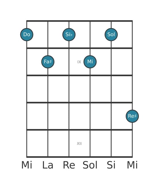 Voz de guitarra #2 del acorde Do Séptima con novena y undécima aumentadas