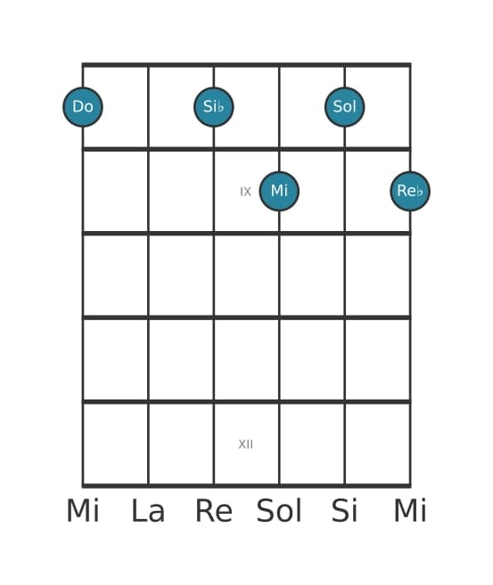 Voz de guitarra #0 del acorde Do Séptima dominante con novena bemol