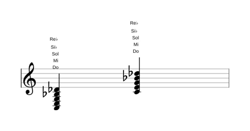 Partitura de Do Séptima dominante con novena bemol en tres octavas (3)