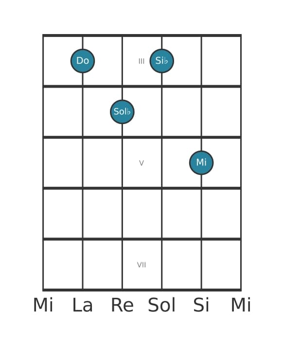 Voz de guitarra #0 del acorde Do Séptima dominante con quinta bemol