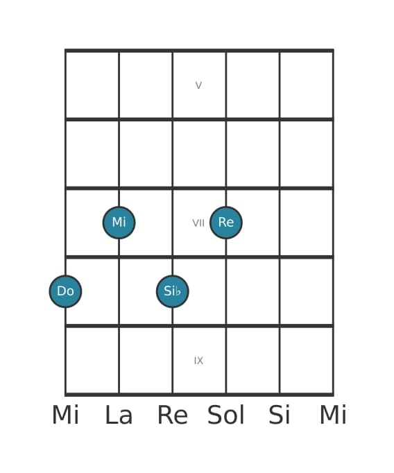 Voz de guitarra #3 del acorde Do Novena dominante