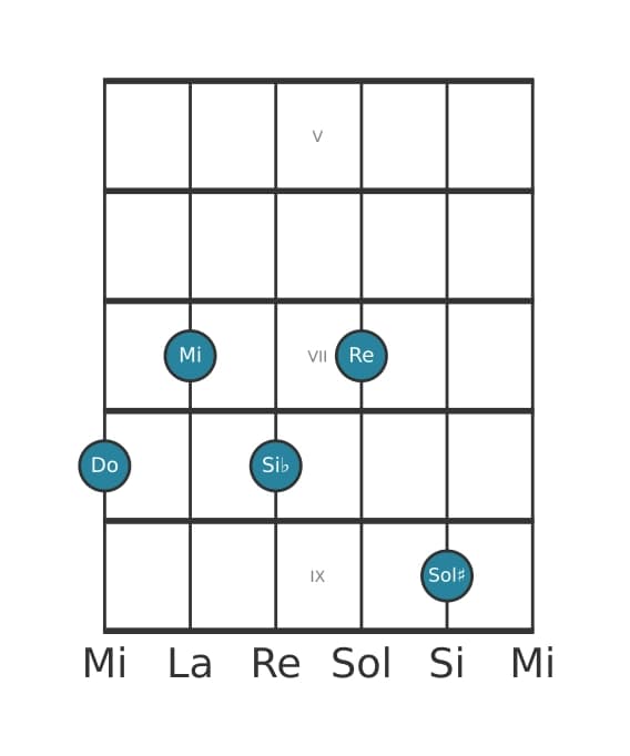 Voz de guitarra #0 del acorde Do Novena dominante con quinta aumentada