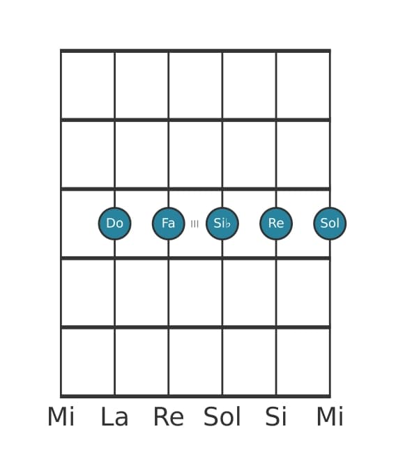 Voz de guitarra #1 del acorde Do Novena dominante con cuarta suspendida