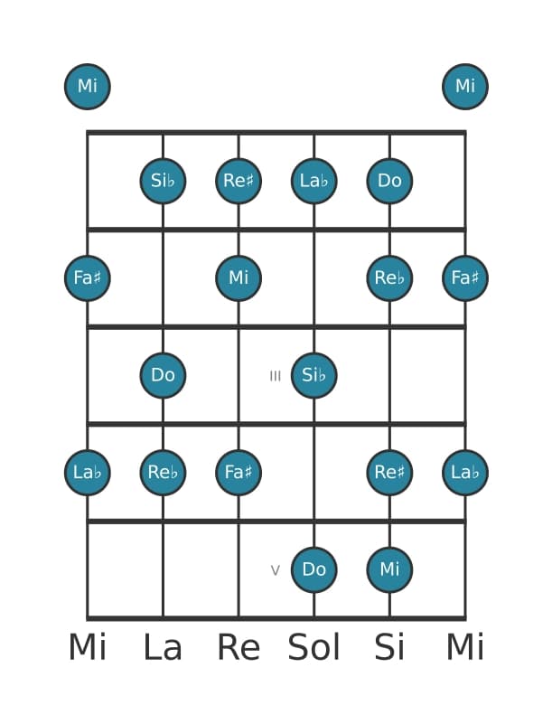Escala de guitarra para Do Alterada en posición 0