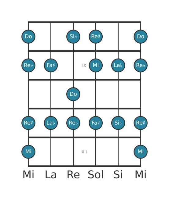 Escala de guitarra para Do Alterada en posición 7