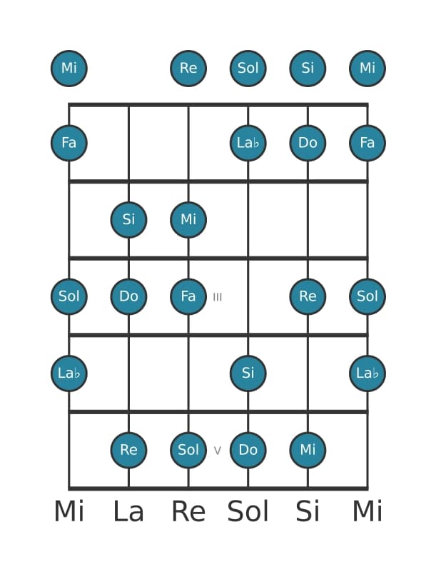 Escala de guitarra para Do Armónica mayor en posición 0