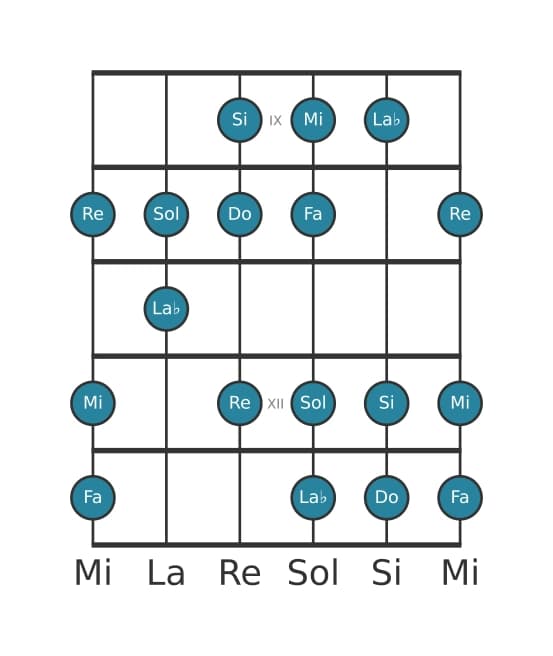 Escala de guitarra para Do Armónica mayor en posición 8