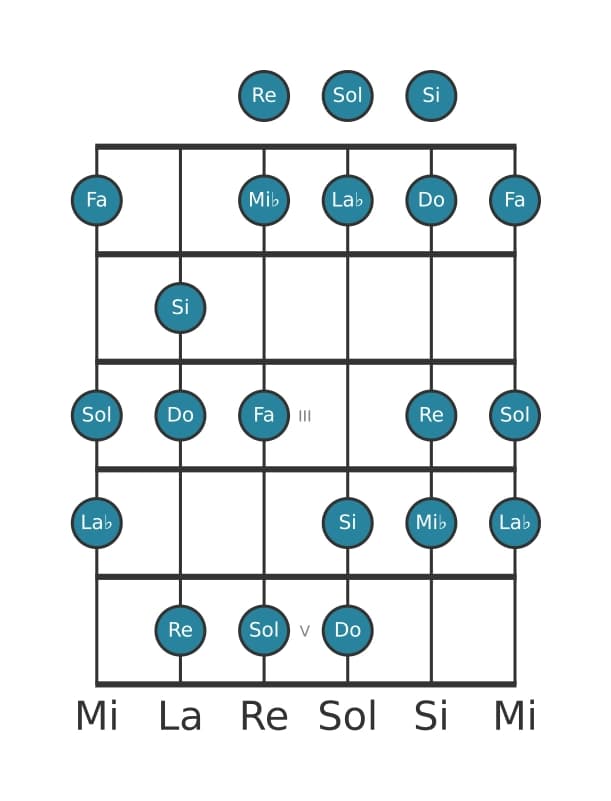 Escala de guitarra para Do Armónica menor en posición 0