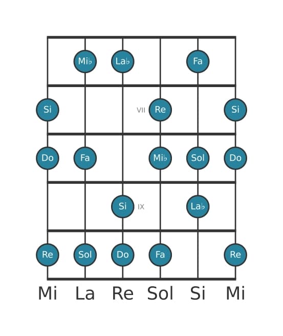 Escala de guitarra para Do Armónica menor en posición 5