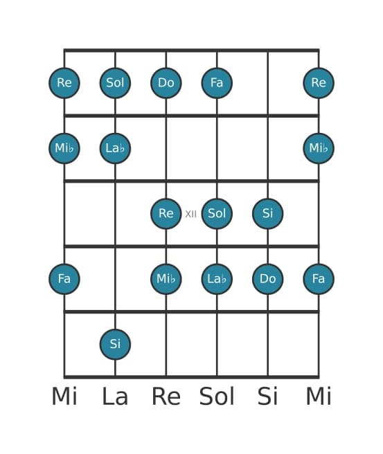 Escala de guitarra para Do Armónica menor en posición 9