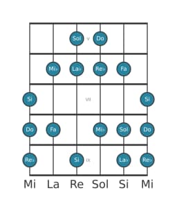 Escala de guitarra para Do Balinesa en posición 4