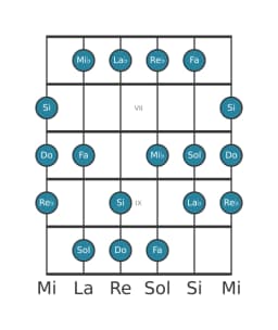 Escala de guitarra para Do Balinesa en posición 5