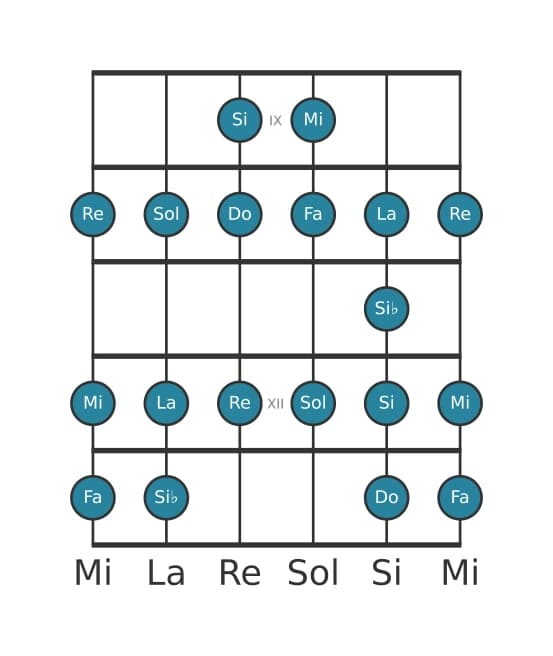 Escala de guitarra para Do Bebop en posición 8