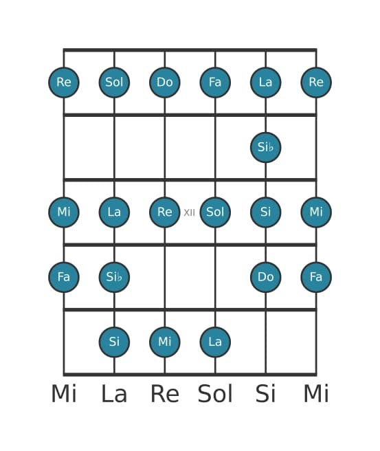 Escala de guitarra para Do Bebop en posición 9