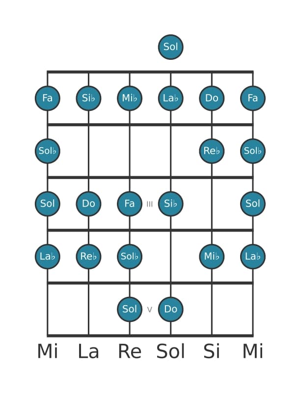 Escala de guitarra para Do Bebop locria en posición 0