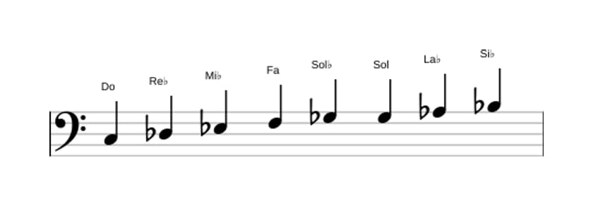 Partitura de la escala Do Bebop locria en tres octavas (3)