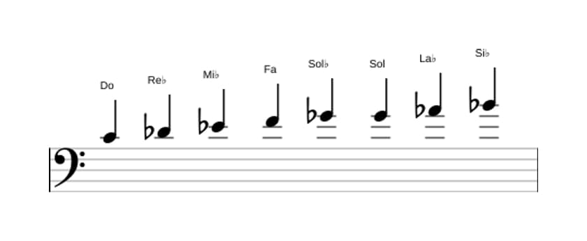 Partitura de la escala Do Bebop locria en tres octavas (4)