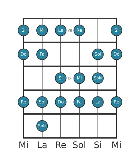 Escala de guitarra para Do Bebop mayor en posición 6