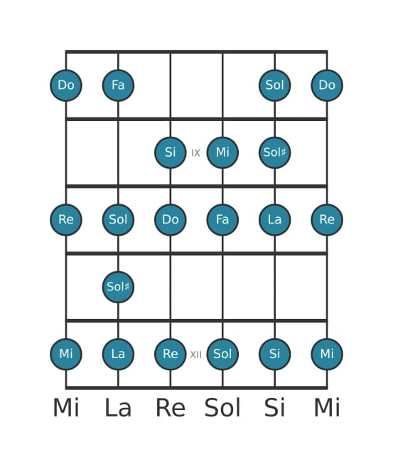 Escala de guitarra para Do Bebop mayor en posición 7