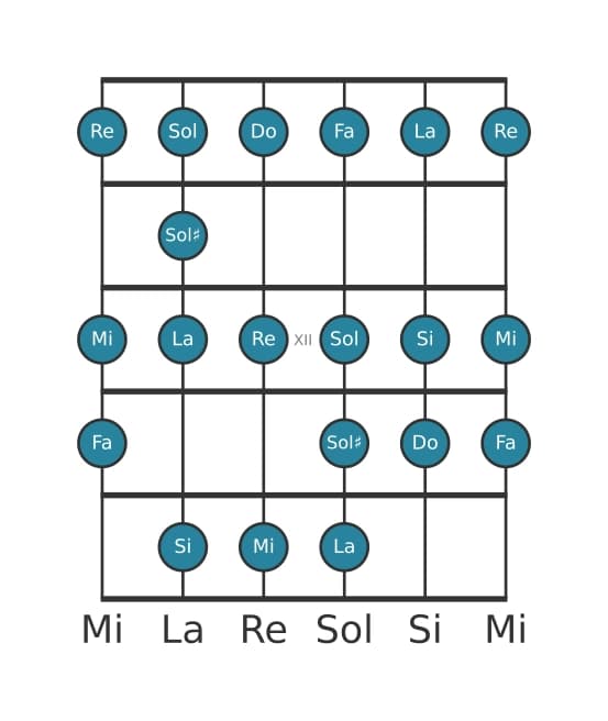 Escala de guitarra para Do Bebop mayor en posición 9