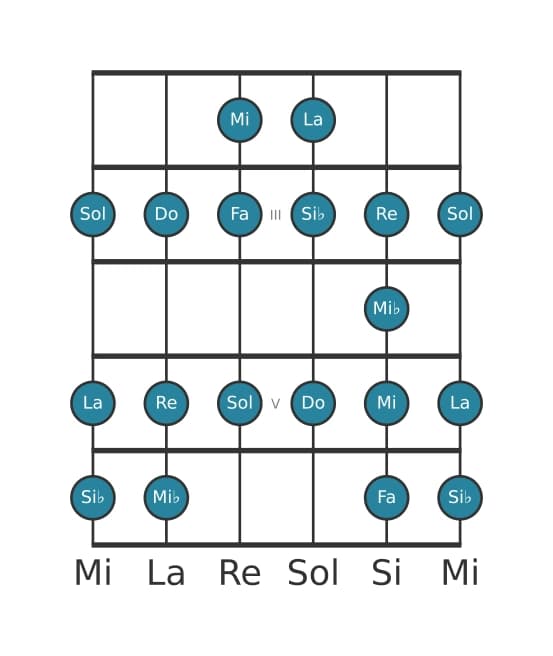 Escala de guitarra para Do Bebop menor en posición 1