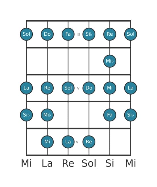 Escala de guitarra para Do Bebop menor en posición 2