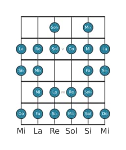 Escala de guitarra para Do Blues compuesta en posición 3