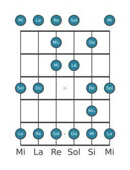 Escala de guitarra para Do Blues mayor en posición 0