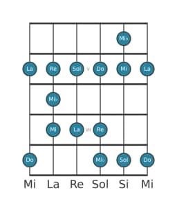 Escala de guitarra para Do Blues mayor en posición 3
