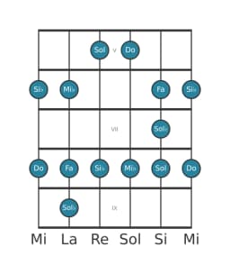 Escala de guitarra para Do Blues menor en posición 4