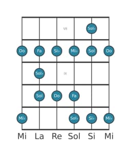 Escala de guitarra para Do Blues menor en posición 6