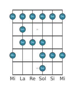 Escala de guitarra para Do Blues menor en posición 7