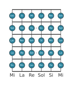 Escala de guitarra para Do Cromática en posición 1