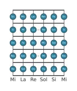 Escala de guitarra para Do Cromática en posición 5