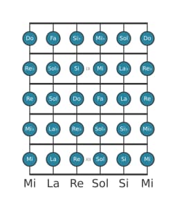 Escala de guitarra para Do Cromática en posición 7