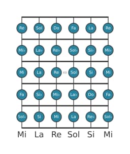 Escala de guitarra para Do Cromática en posición 9