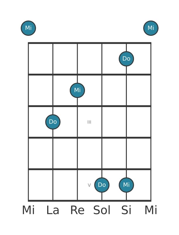 Diagrama de intervalo de guitarra para Decima mayor en la posición 0