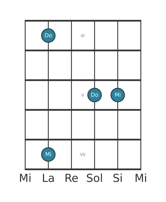 Diagrama de intervalo de guitarra para Decima mayor en la posición 2